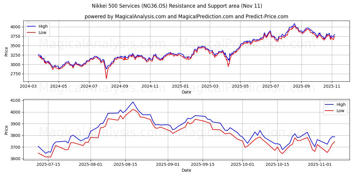  निक्केई 500 सेवाएँ (NG36.OS) Support and Resistance area (10 Nov) 