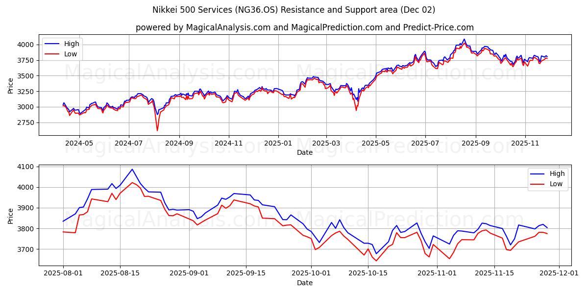  निक्केई 500 सेवाएँ (NG36.OS) Support and Resistance area (01 Dec) 