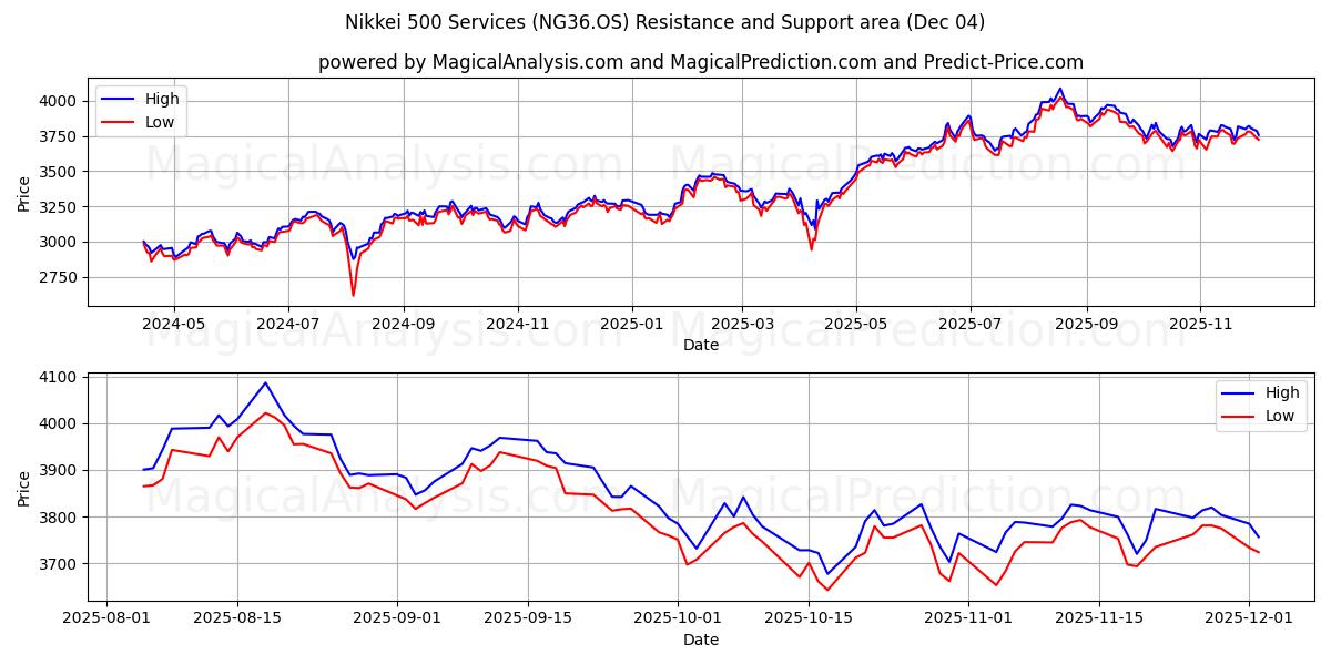  Nikkei 500-tjänster (NG36.OS) Support and Resistance area (03 Dec) 