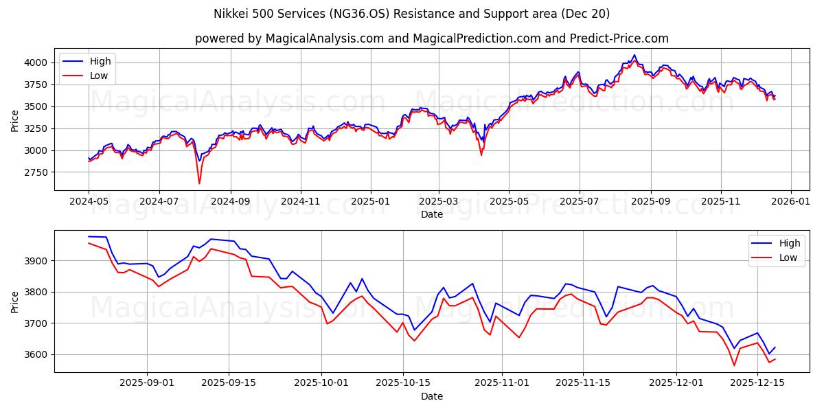  निक्केई 500 सेवाएँ (NG36.OS) Support and Resistance area (19 Dec) 