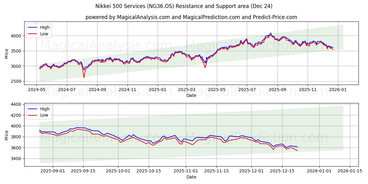  Serviços Nikkei 500 (NG36.OS) Support and Resistance area (23 Dec) 