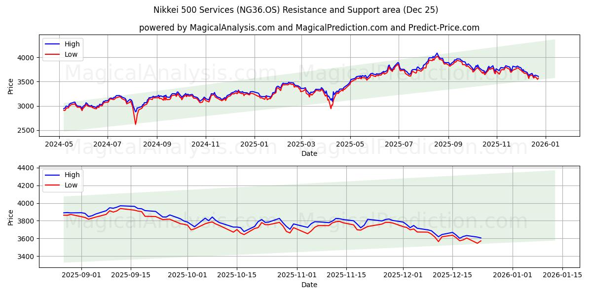  خدمات مؤشر نيكي 500 (NG36.OS) Support and Resistance area (24 Dec) 