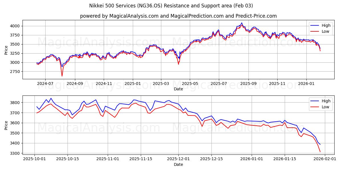  निक्केई 500 सेवाएँ (NG36.OS) Support and Resistance area (30 Jan) 