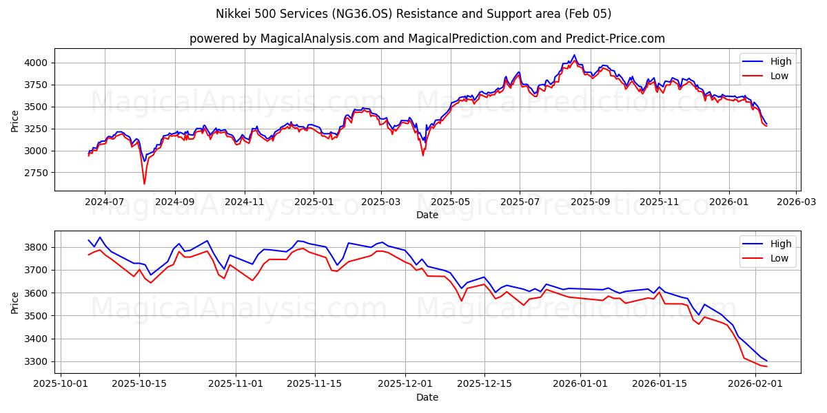  Услуги Nikkei 500 (NG36.OS) Support and Resistance area (04 Feb) 