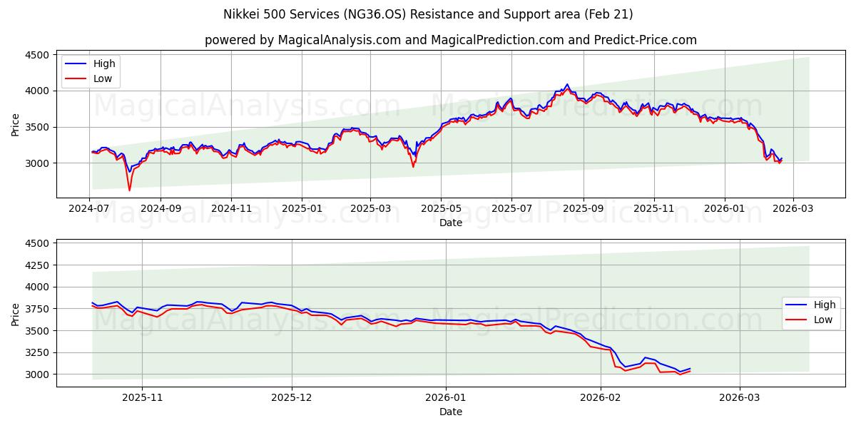  日经 500 指数服务 (NG36.OS) Support and Resistance area (20 Feb) 