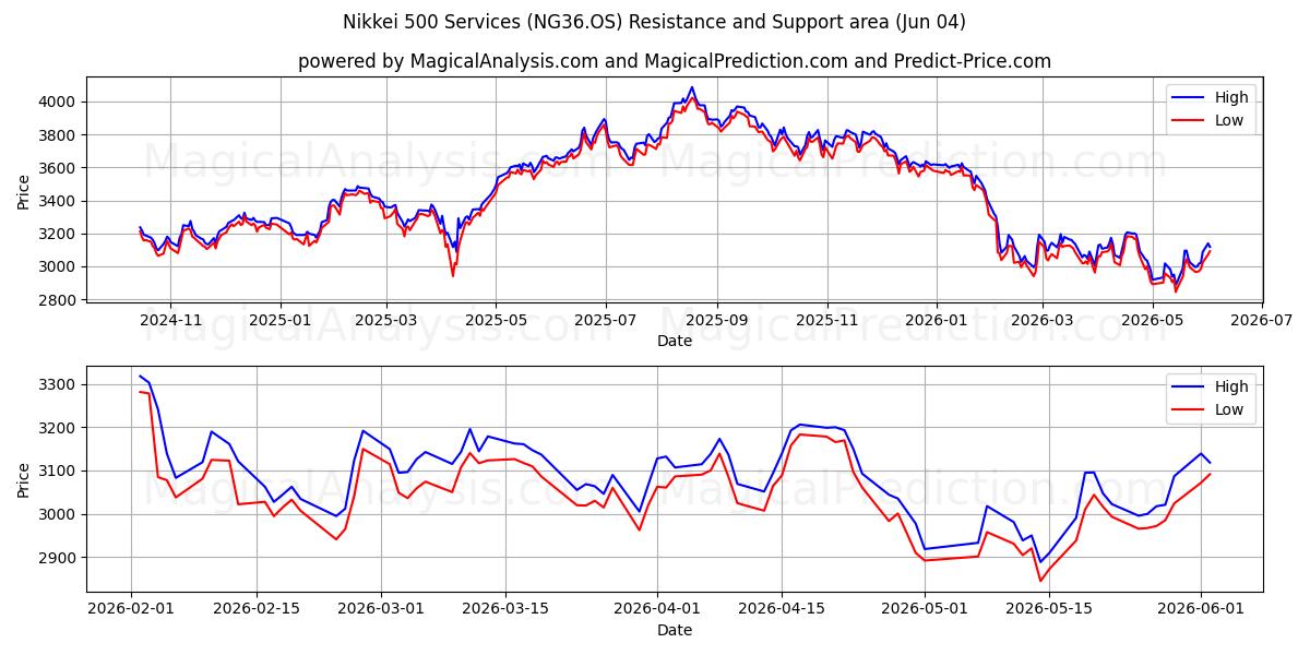  닛케이 500 서비스 (NG36.OS) Support and Resistance area (03 Jun) 
