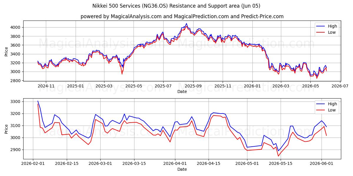  Nikkei 500 Services (NG36.OS) Support and Resistance area (04 Jun) 