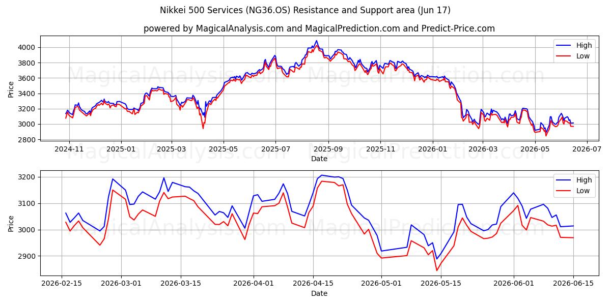  Nikkei 500 Palvelut (NG36.OS) Support and Resistance area (08 Jun) 