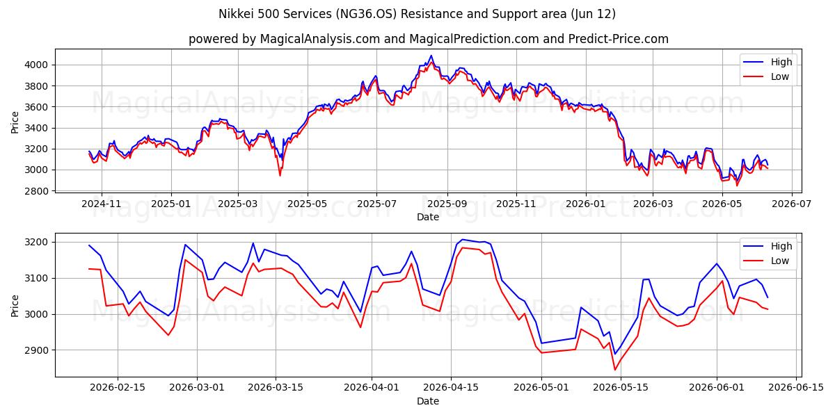  日経500サービス (NG36.OS) Support and Resistance area (11 Jun) 