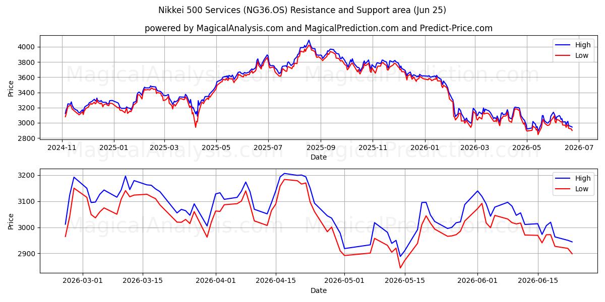  Nikkei 500 Hizmetleri (NG36.OS) Support and Resistance area (23 Jun) 