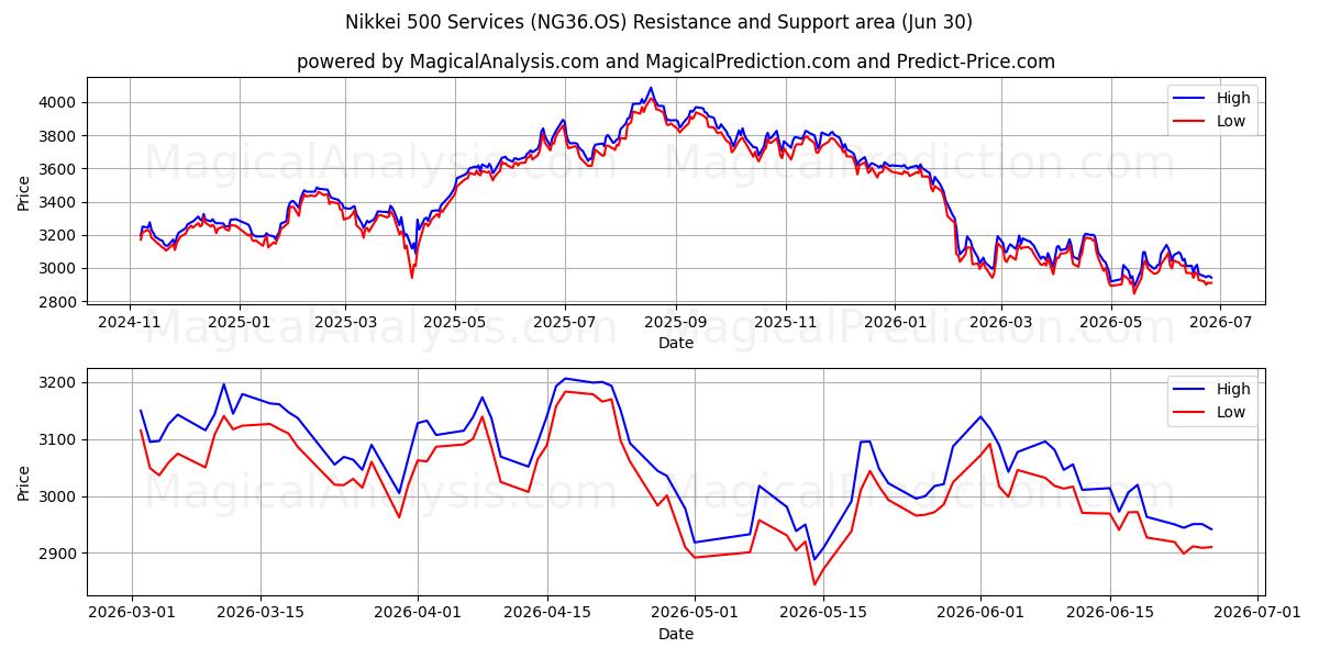  Nikkei 500-diensten (NG36.OS) Support and Resistance area (29 Jun) 
