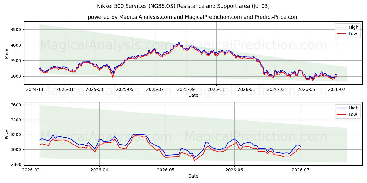  日経500サービス (NG36.OS) Support and Resistance area (02 Jul) 