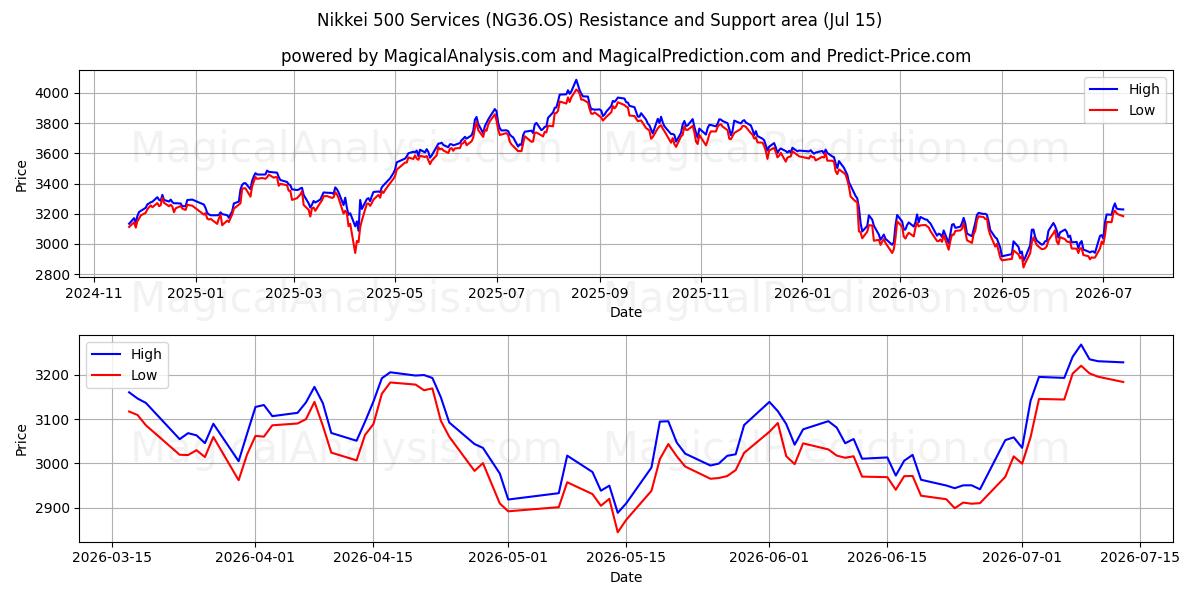  Nikkei 500 Hizmetleri (NG36.OS) Support and Resistance area (14 Jul) 