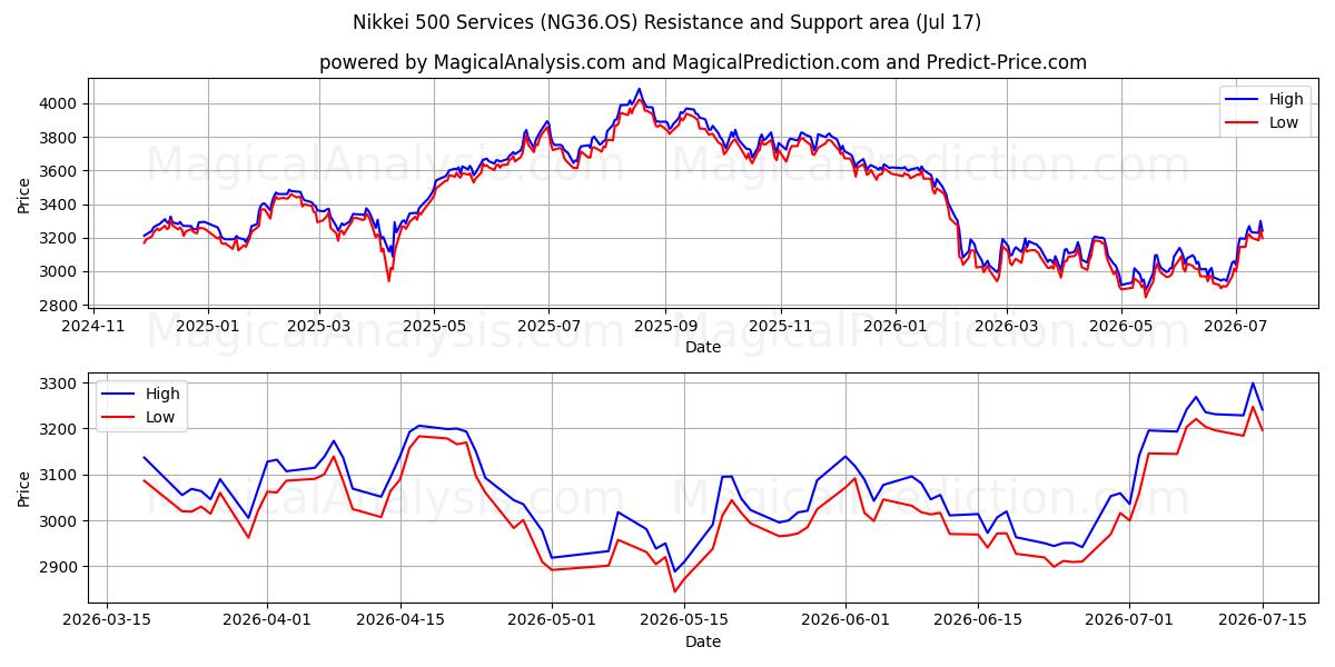  Nikkei 500 Palvelut (NG36.OS) Support and Resistance area (16 Jul) 