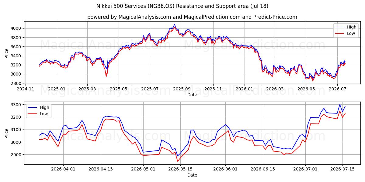  निक्केई 500 सेवाएँ (NG36.OS) Support and Resistance area (17 Jul) 