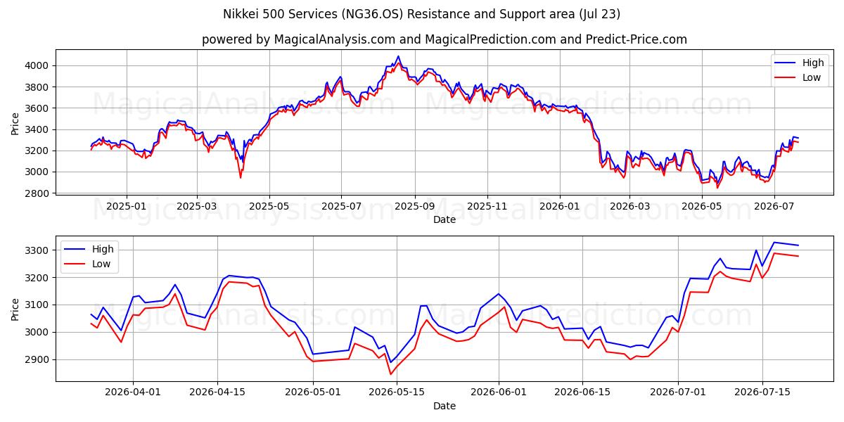  日経500サービス (NG36.OS) Support and Resistance area (22 Jul) 