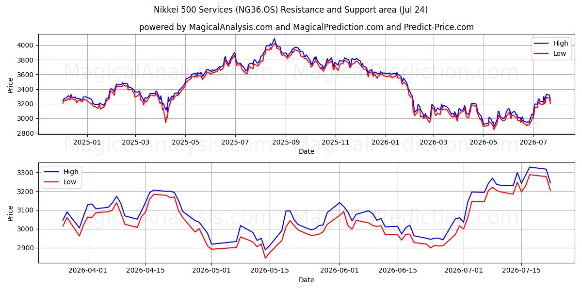  日经 500 指数服务 (NG36.OS) Support and Resistance area (23 Jul) 