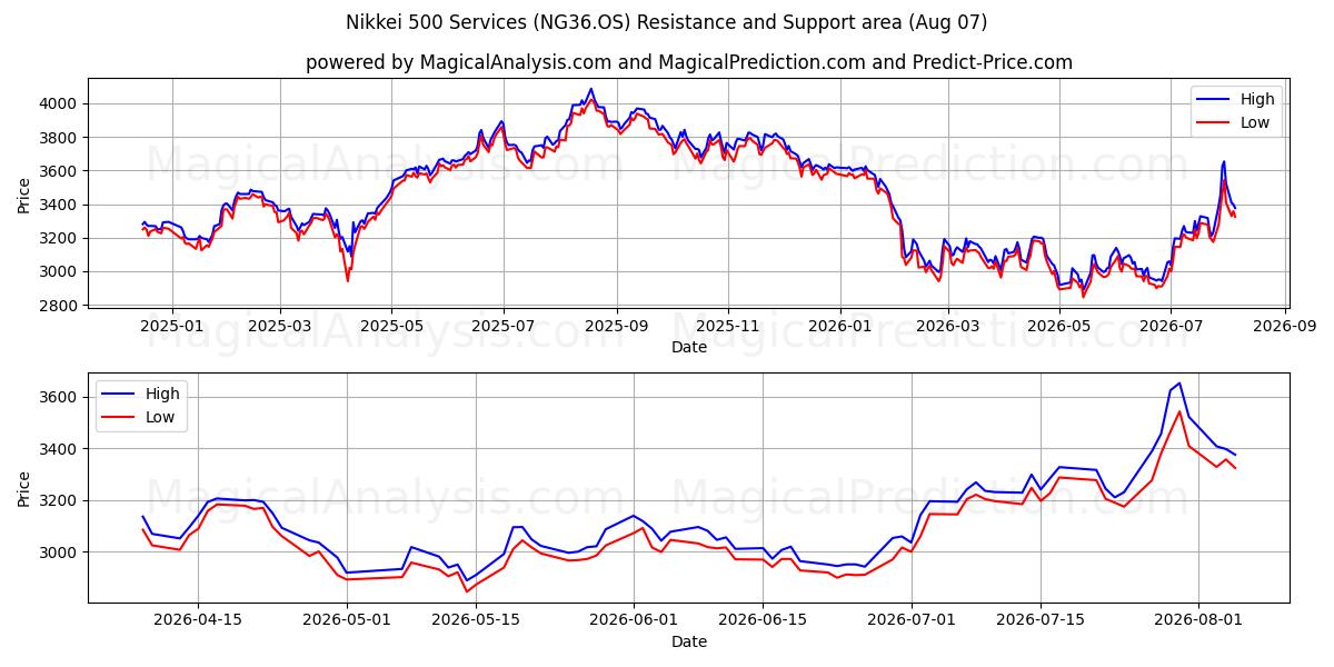  Nikkei 500 Hizmetleri (NG36.OS) Support and Resistance area (04 Aug) 