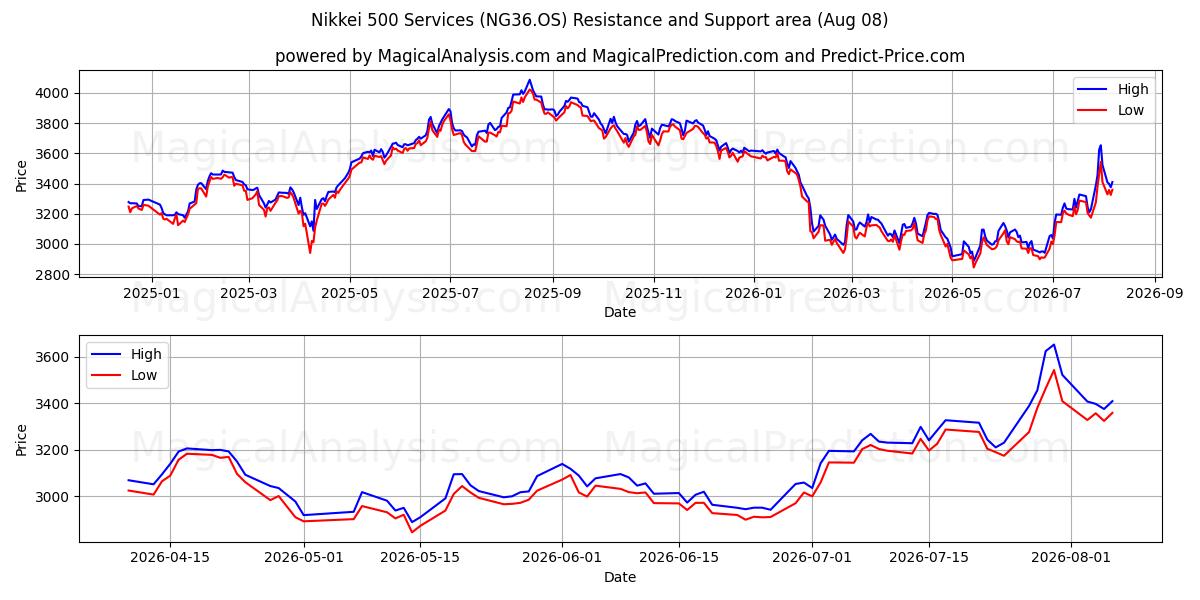  Услуги Nikkei 500 (NG36.OS) Support and Resistance area (07 Aug) 