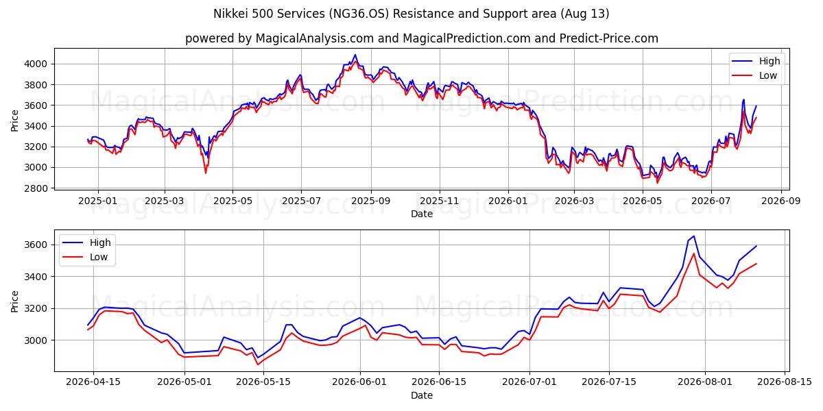  日経500サービス (NG36.OS) Support and Resistance area (12 Aug) 