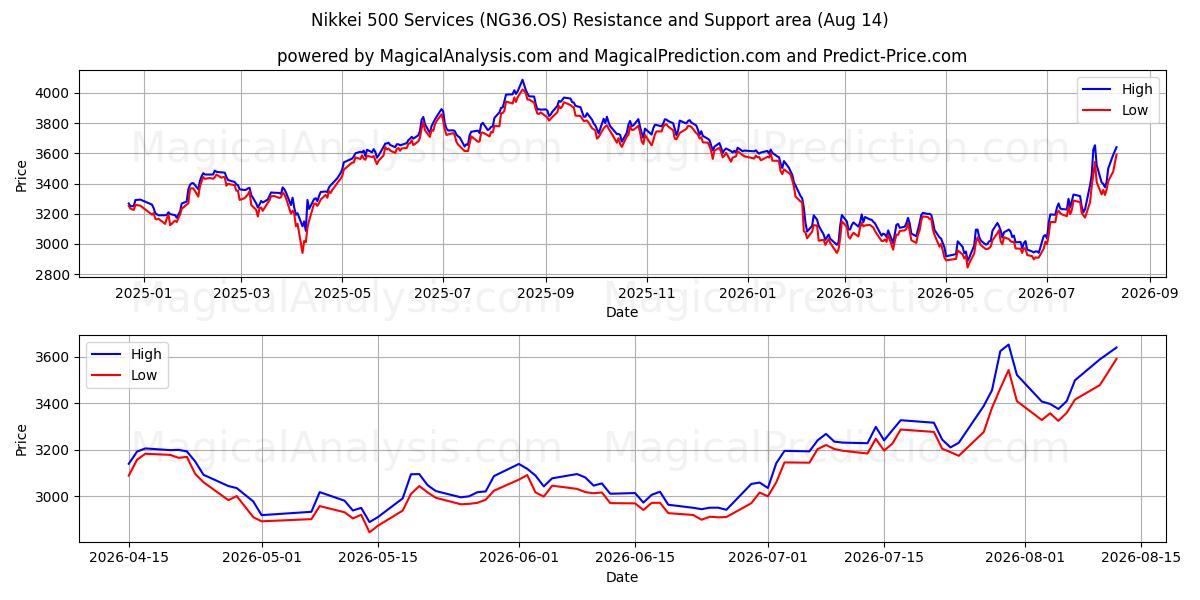  日经 500 指数服务 (NG36.OS) Support and Resistance area (13 Aug) 