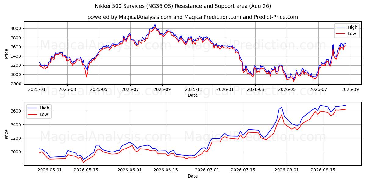  Nikkei 500 Hizmetleri (NG36.OS) Support and Resistance area (24 Aug) 