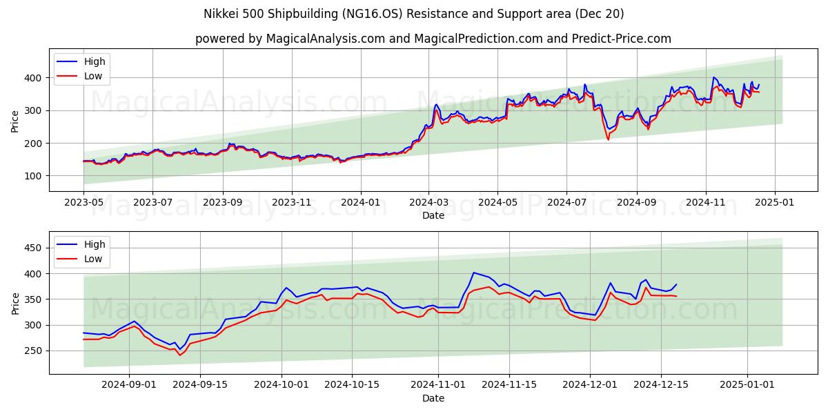  Nikkei 500 Construcción naval (NG16.OS) Support and Resistance area (20 Dec) 