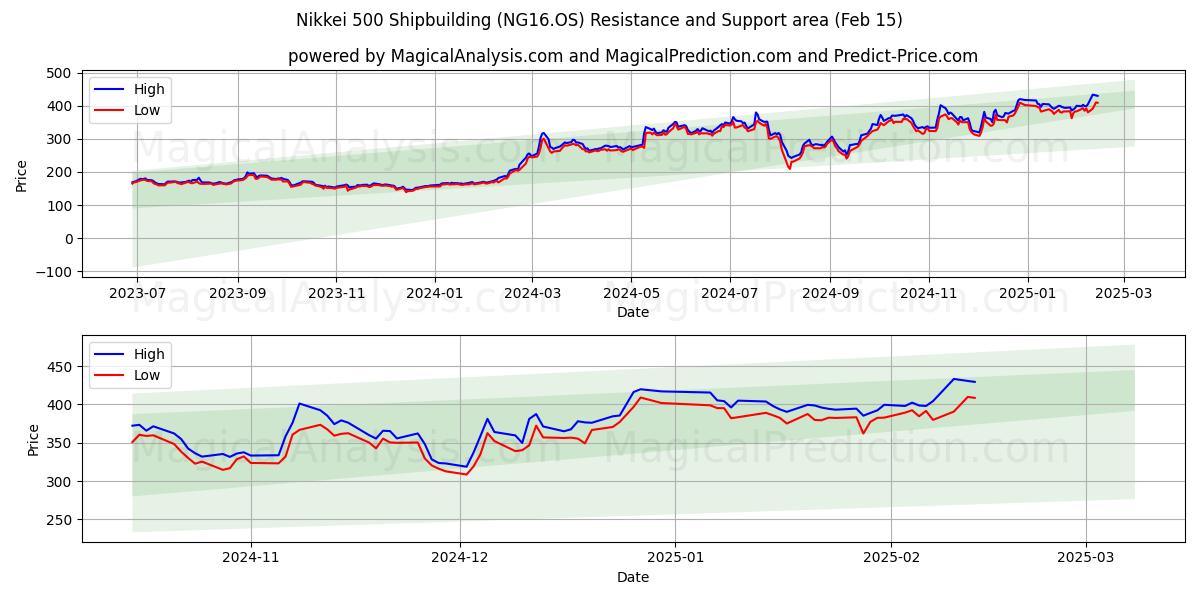  日経500造船 (NG16.OS) Support and Resistance area (04 Feb) 