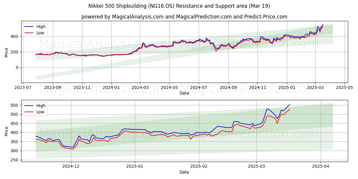  Nikkei 500 laivanrakennus (NG16.OS) Support and Resistance area (01 Mar) 