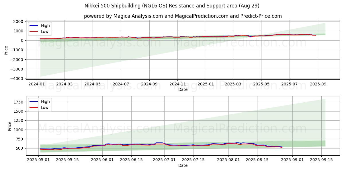 Nikkei 500 Construcción naval (NG16.OS) Support and Resistance area (28 Aug) Nikkei 500 Construcción naval (NG16.OS) Support and Resistance area (28 Aug)