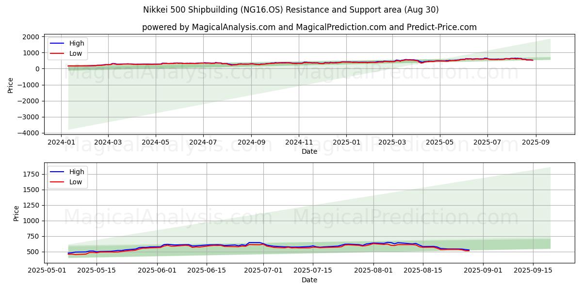  Nikkei 500 Shipbuilding (NG16.OS) Support and Resistance area (29 Aug) 
