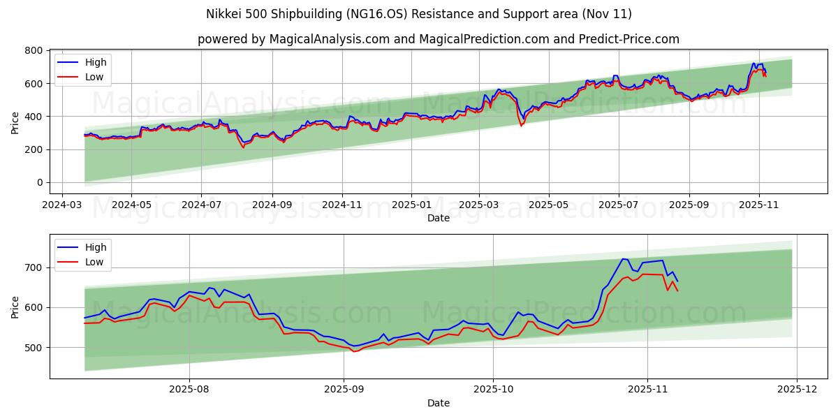  Nikkei 500 Construcción naval (NG16.OS) Support and Resistance area (10 Nov) 