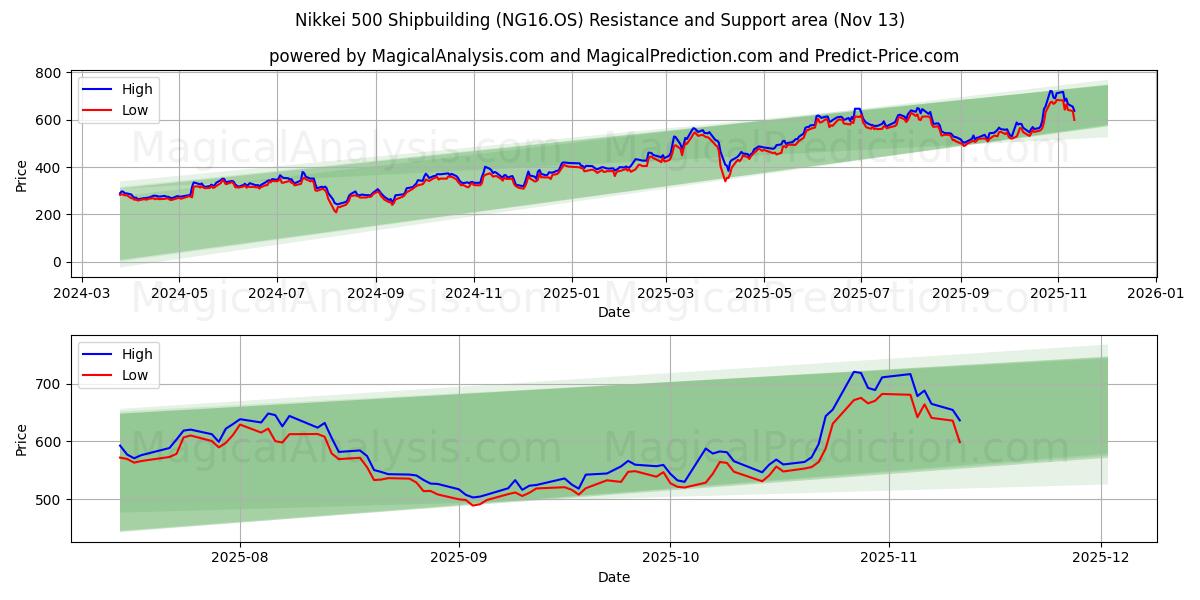  日経500造船 (NG16.OS) Support and Resistance area (12 Nov) 
