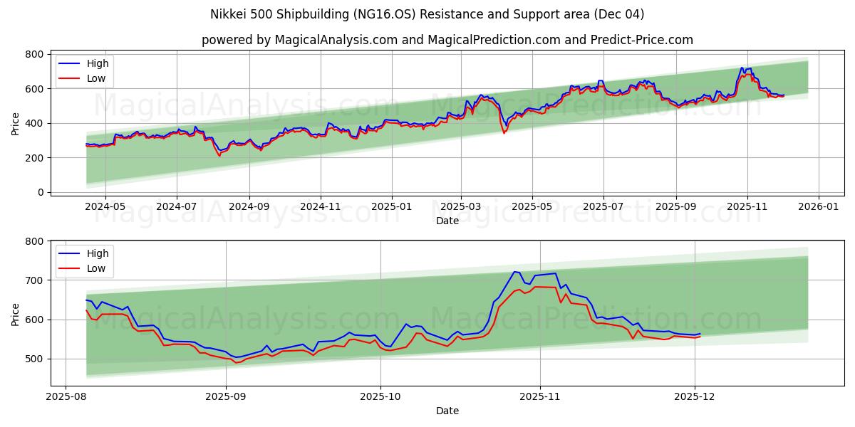  Nikkei 500 skeppsbyggnad (NG16.OS) Support and Resistance area (03 Dec) 