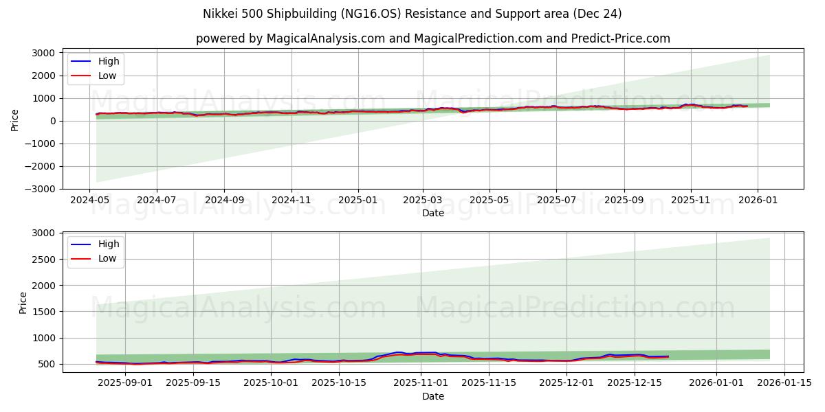  닛케이 500 조선 (NG16.OS) Support and Resistance area (23 Dec) 