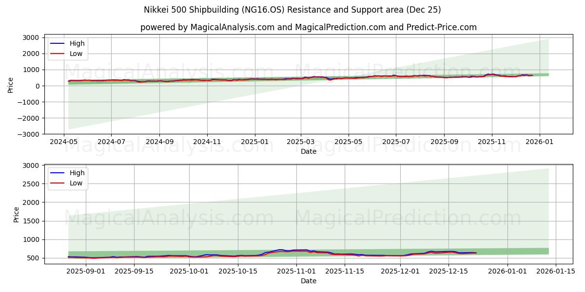  Nikkei 500 Schiffbau (NG16.OS) Support and Resistance area (24 Dec) 