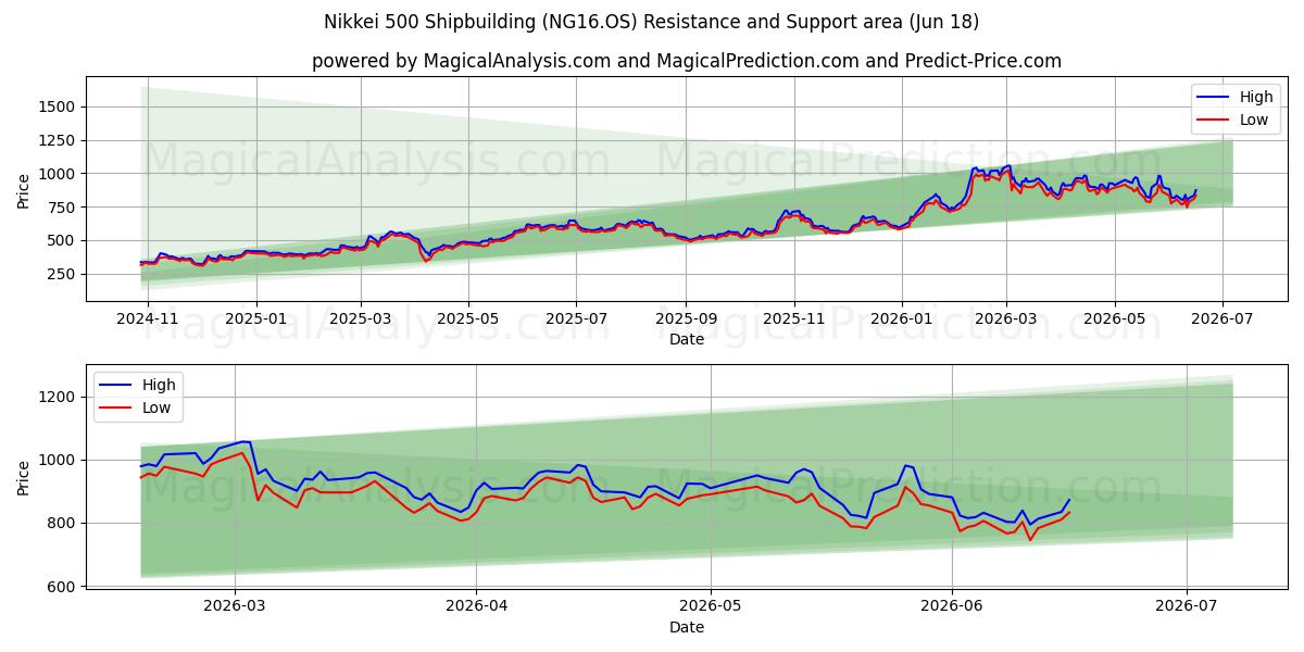  مؤشر نيكاي 500 لبناء السفن (NG16.OS) Support and Resistance area (08 Jun) 
