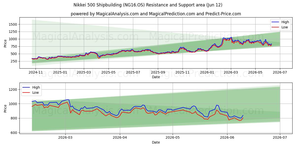  Nikkei 500 Gemi İnşası (NG16.OS) Support and Resistance area (11 Jun) 