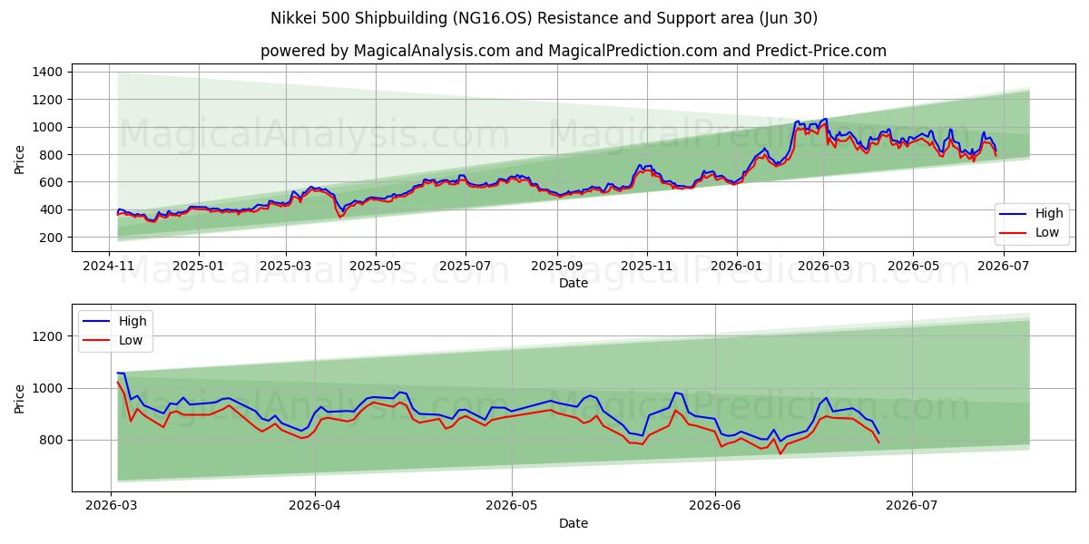  निक्केई 500 जहाज निर्माण (NG16.OS) Support and Resistance area (29 Jun) 