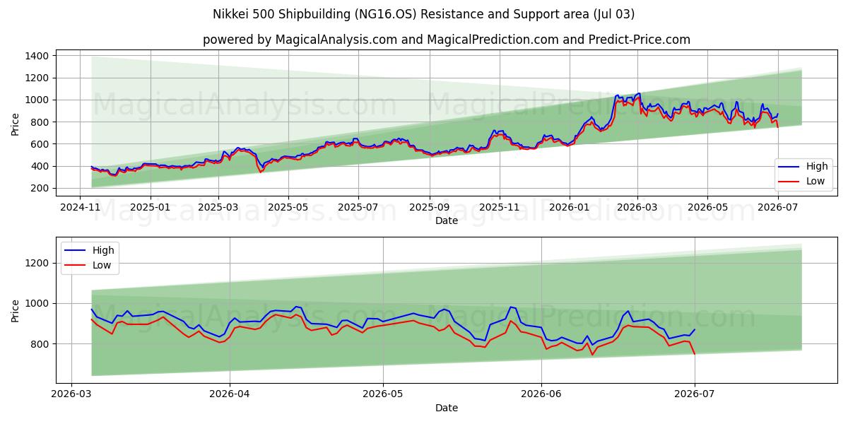  Nikkei 500 Costruzione navale (NG16.OS) Support and Resistance area (02 Jul) 