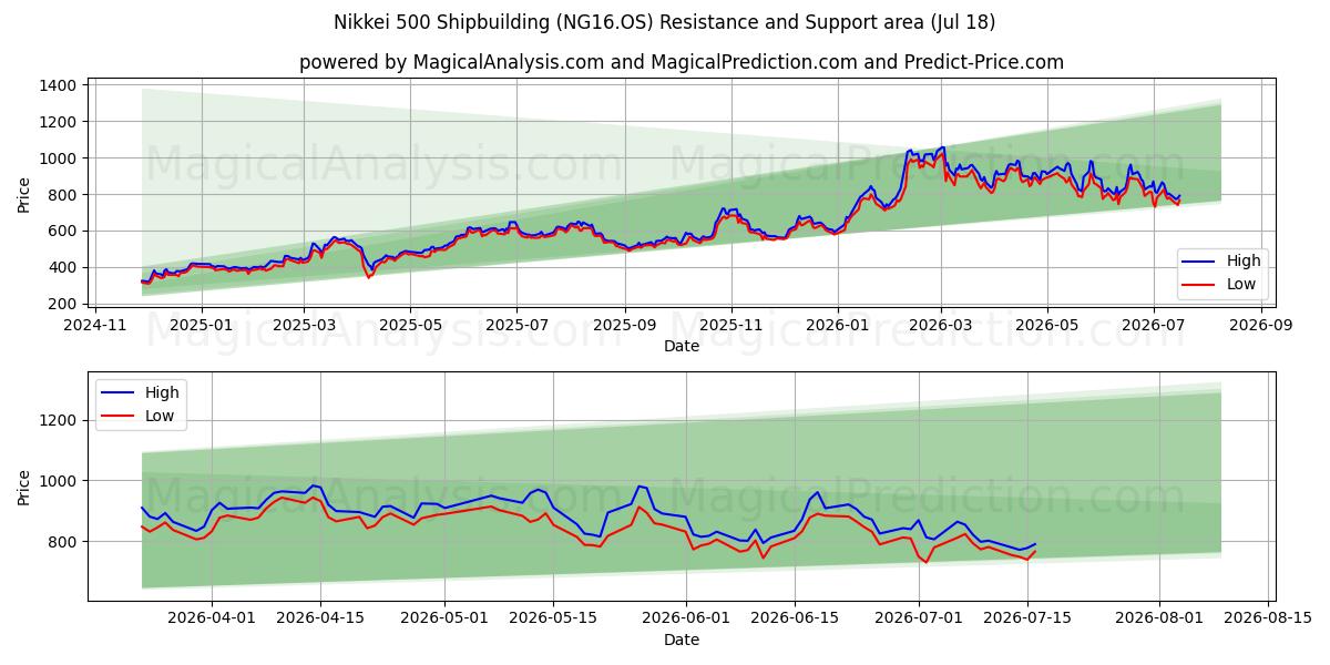  निक्केई 500 जहाज निर्माण (NG16.OS) Support and Resistance area (16 Jul) 