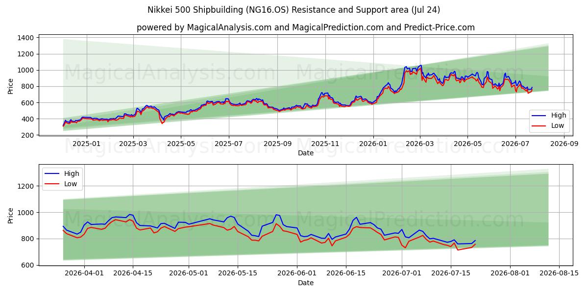  Nikkei 500 Construction navale (NG16.OS) Support and Resistance area (23 Jul) 