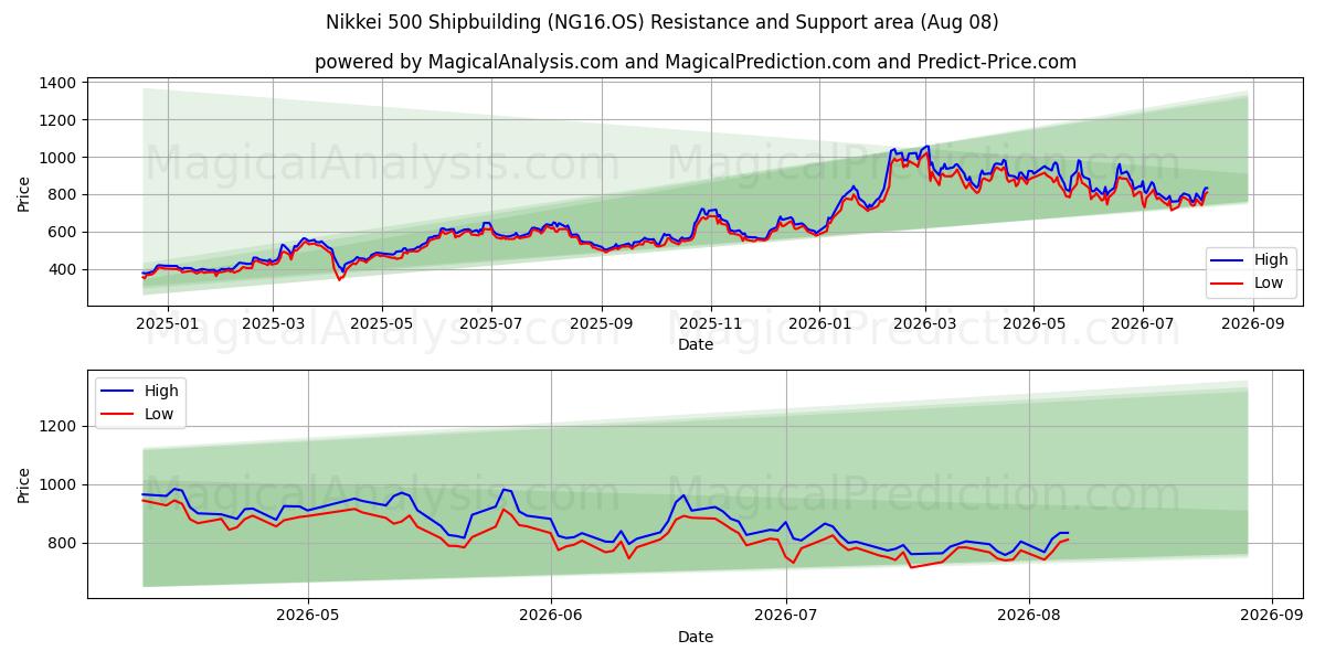 Nikkei 500 Construcción naval (NG16.OS) Support and Resistance area (07 Aug) 