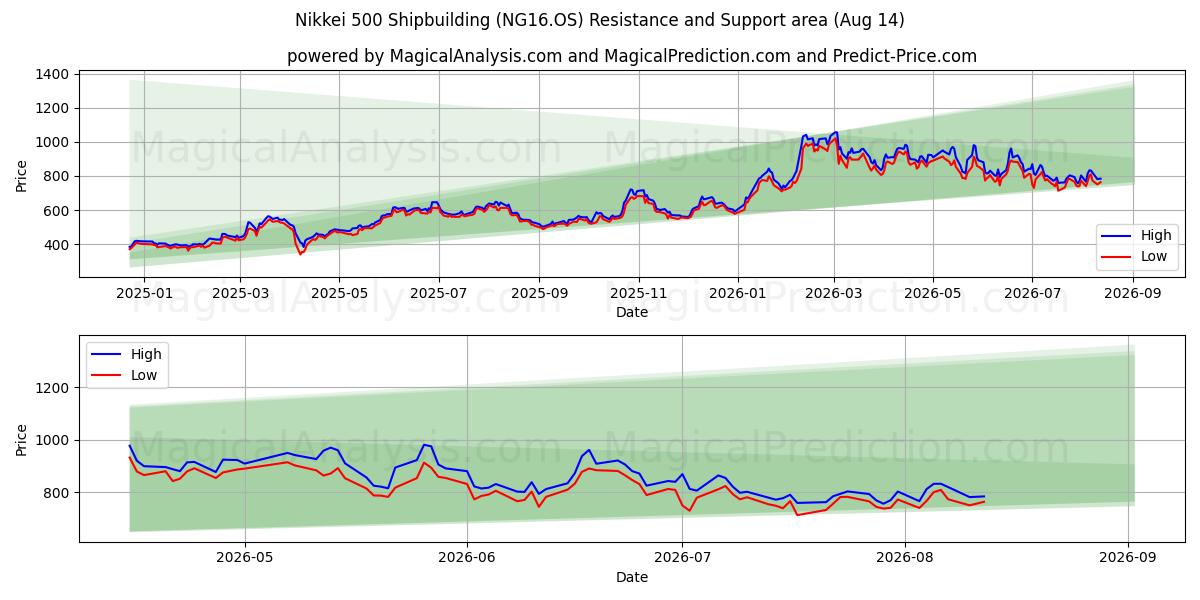  Nikkei 500 Costruzione navale (NG16.OS) Support and Resistance area (13 Aug) 