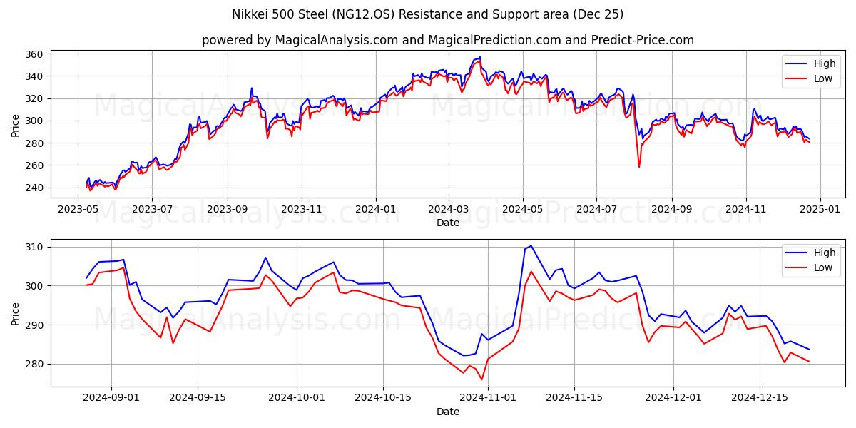  Nikkei 500 stål (NG12.OS) Support and Resistance area (25 Dec) 