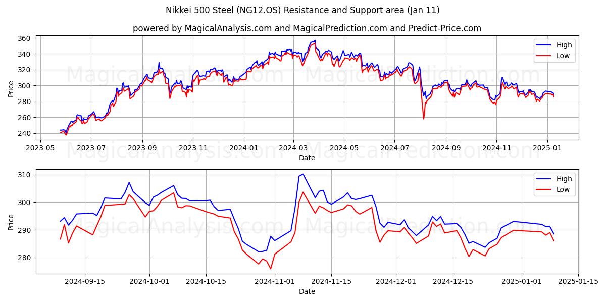  日経500スチール (NG12.OS) Support and Resistance area (10 Jan) 