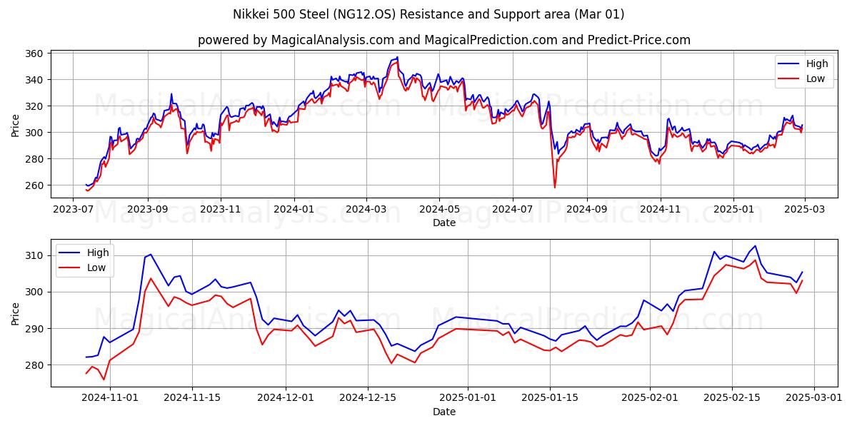  نيكي 500 ستيل (NG12.OS) Support and Resistance area (01 Mar) 