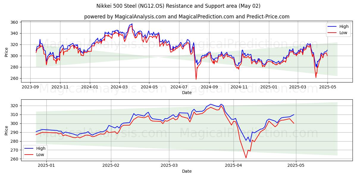 Nikkei 500 terästä (NG12.OS) Support and Resistance area (02 May) Nikkei 500 terästä (NG12.OS) Support and Resistance area (02 May)