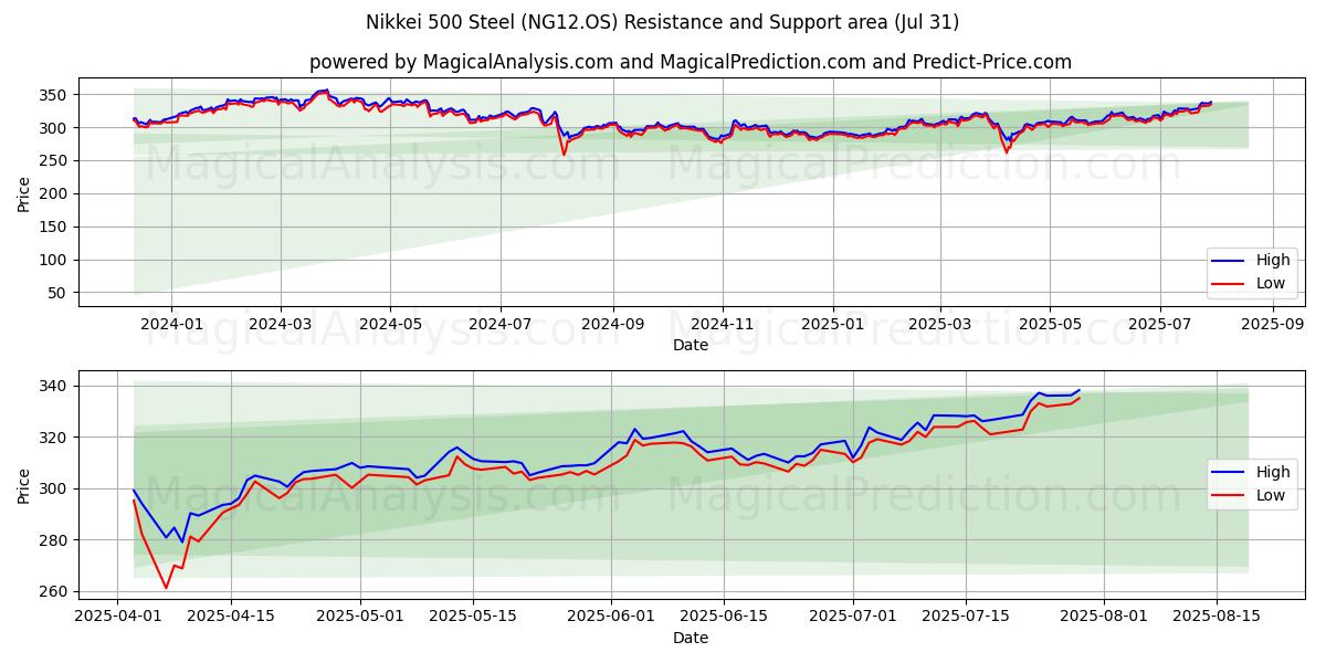  Nikkei 500 terästä (NG12.OS) Support and Resistance area (29 Jul) 
