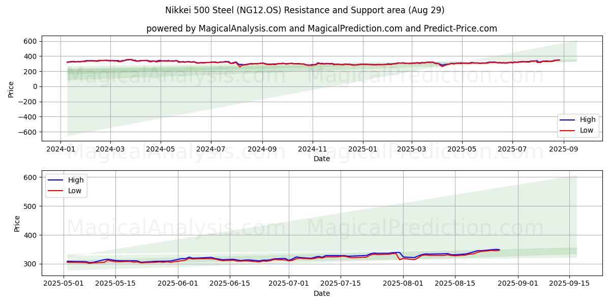  Nikkei 500 Stahl (NG12.OS) Support and Resistance area (28 Aug) 